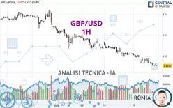 GBP/USD - 1H