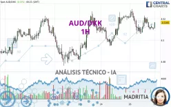 AUD/DKK - 1H