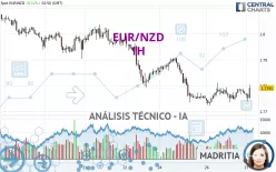 EUR/NZD - 1H