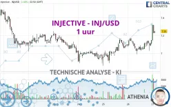 INJECTIVE - INJ/USD - 1 uur