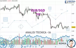 EUR/SGD - 1H