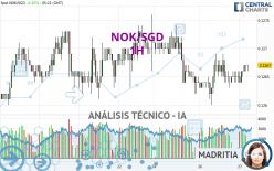 NOK/SGD - 1H