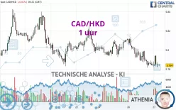 CAD/HKD - 1 uur