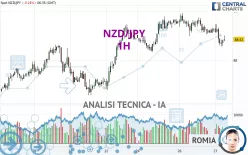 NZD/JPY - 1H