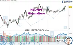 NZD/JPY - Giornaliero