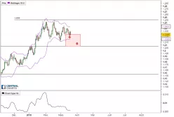 EUR/USD - Journalier