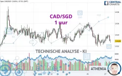 CAD/SGD - 1 uur