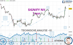 SIGNIFY NV - 1 uur