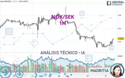 NOK/SEK - 1H