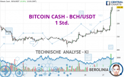 BITCOIN CASH - BCH/USDT - 1 Std.