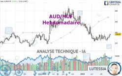 AUD/HUF - Hebdomadaire