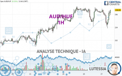 AUD/HUF - 1H