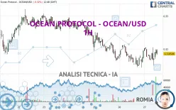 OCEAN PROTOCOL - OCEAN/USD - 1H