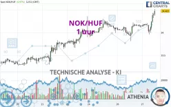 NOK/HUF - 1 uur