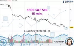 SPDR S&amp;P 500 - 15 min.