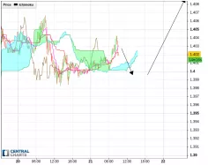 GBP/USD - 15 min.