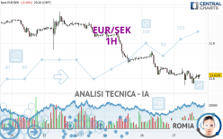 EUR/SEK - 1 Std.