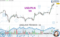 USD/PLN - 1H