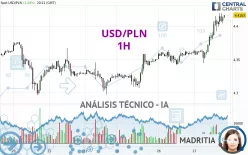 USD/PLN - 1H