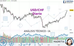 USD/CHF - Diario