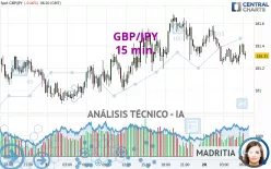 GBP/JPY - 15 min.