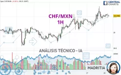 CHF/MXN - 1H