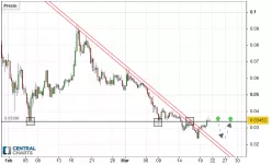 VERGE - XVG/USD - 8H