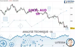 GOLD - AUD - 1H