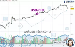 USD/CHF - 1H