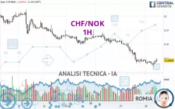 CHF/NOK - 1H