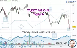 TAKKT AG O.N. - Täglich