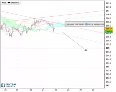 USD/JPY - 1 Std.