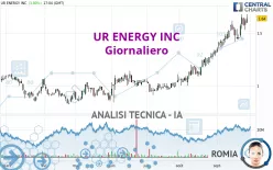 UR ENERGY INC - Giornaliero