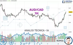 AUD/CAD - 1H