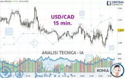 USD/CAD - 15 min.