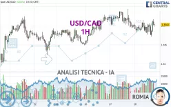 USD/CAD - 1H