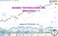 AKAMAI TECHNOLOGIES INC. - Giornaliero