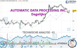 AUTOMATIC DATA PROCESSING INC. - Dagelijks