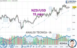 NZD/USD - 15 min.