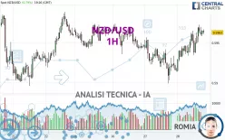 NZD/USD - 1H