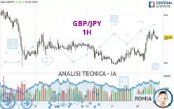 GBP/JPY - 1H