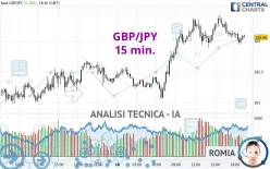 GBP/JPY - 15 min.