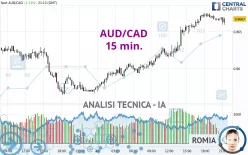 AUD/CAD - 15 min.