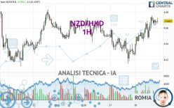 NZD/HKD - 1H