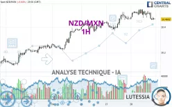 NZD/MXN - 1H