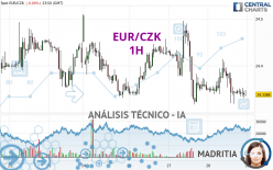 EUR/CZK - 1H