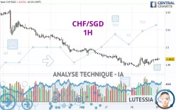 CHF/SGD - 1H