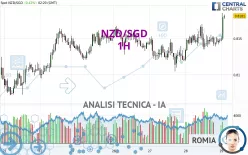 NZD/SGD - 1H