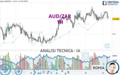 AUD/ZAR - 1H