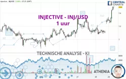 INJECTIVE - INJ/USD - 1 uur